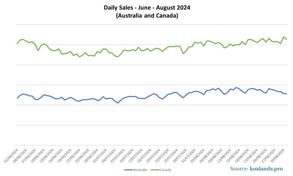 Daily Sales June- August 2024 - Australia and Canada