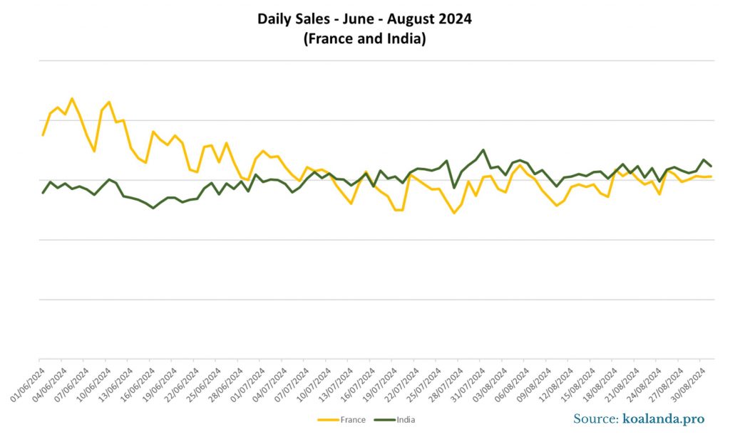 Daily Sales June- August 2024 - France and India