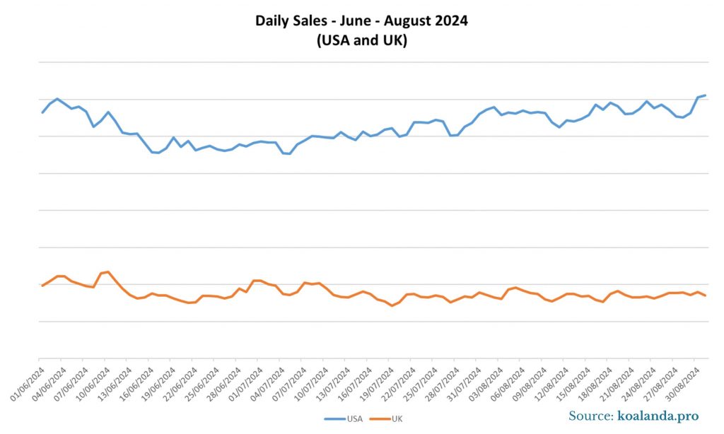 Daily Sales June- August 2024 - USA and UK