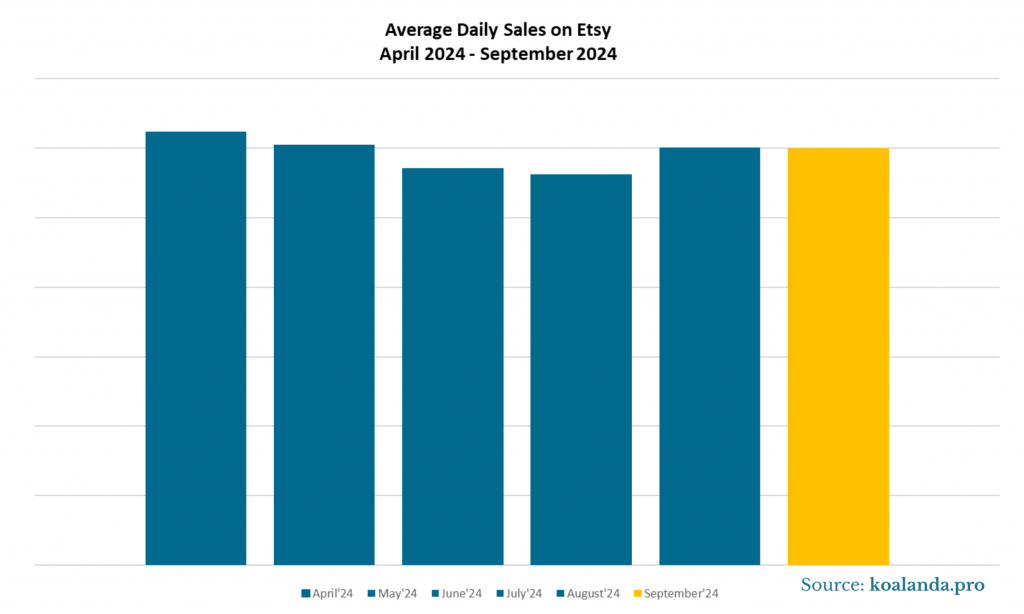 Average Daily Sales on Etsy - April- September 2024