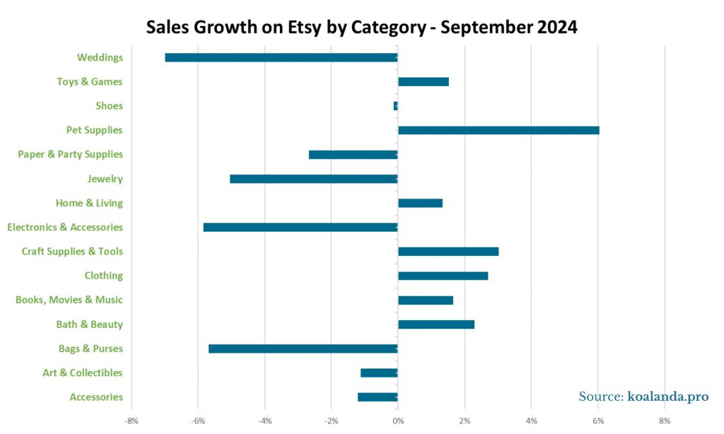 Sales Growth on Etsy by Category - September 2024