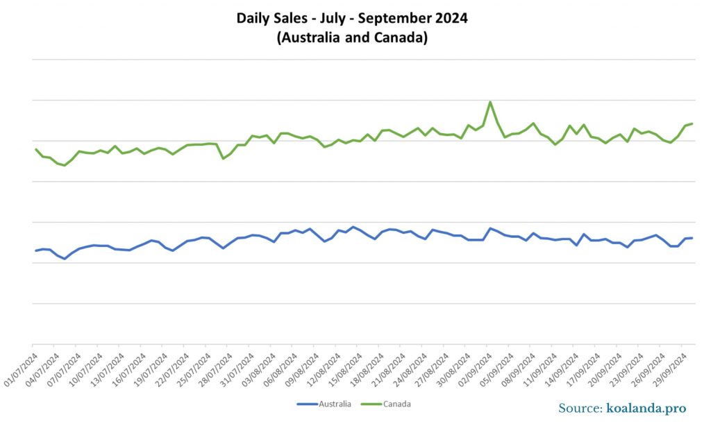 Daily Sales July- September 2024 - Australia and Canada