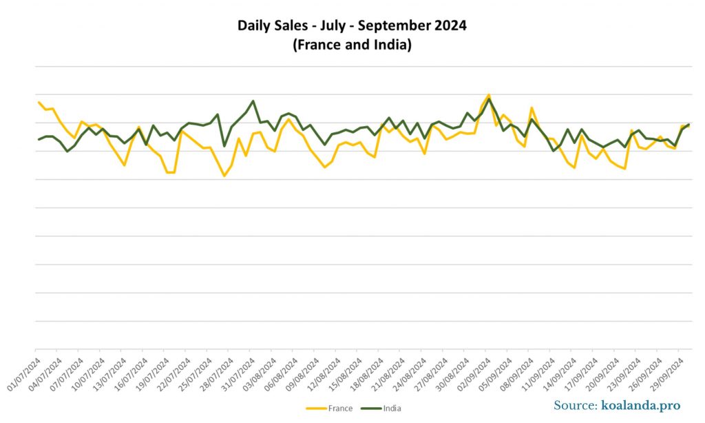 Daily Sales July- September 2024 - France and India