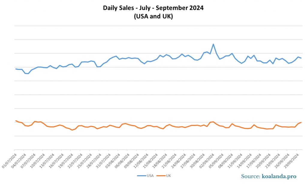 Daily Sales July- September 2024 - USA and UK