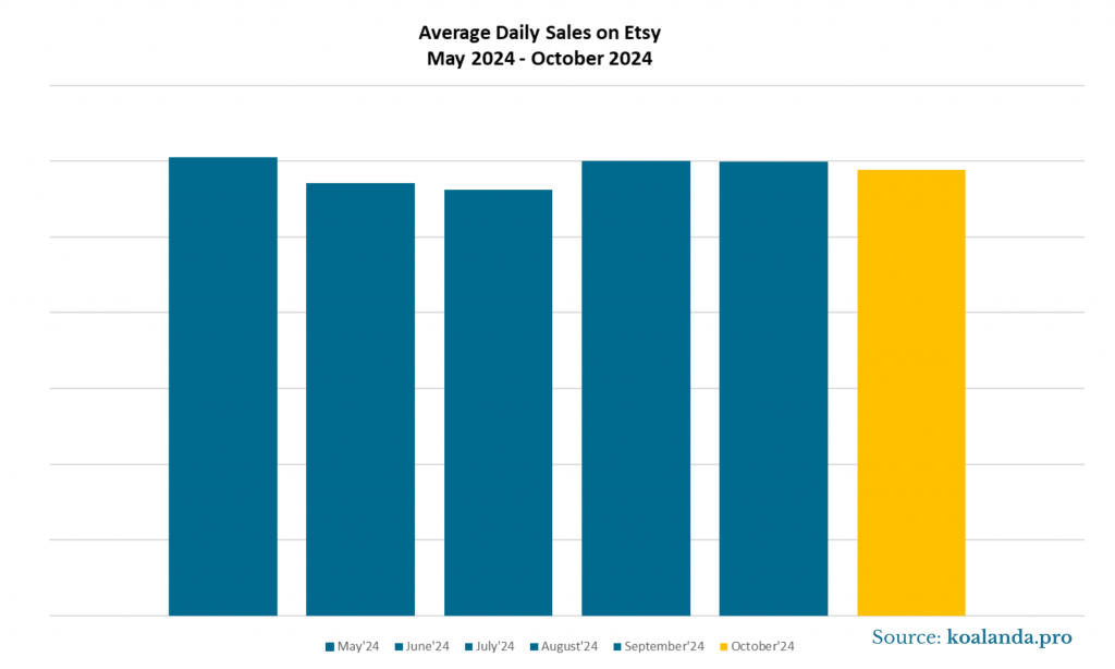 Average Daily Sales on Etsy - May - October 2024