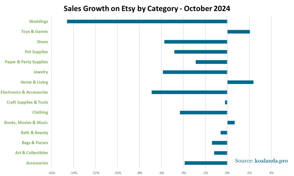 Sales Growth on Etsy by Category - October 2024