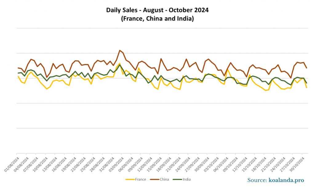 Sales France, China and India October 24