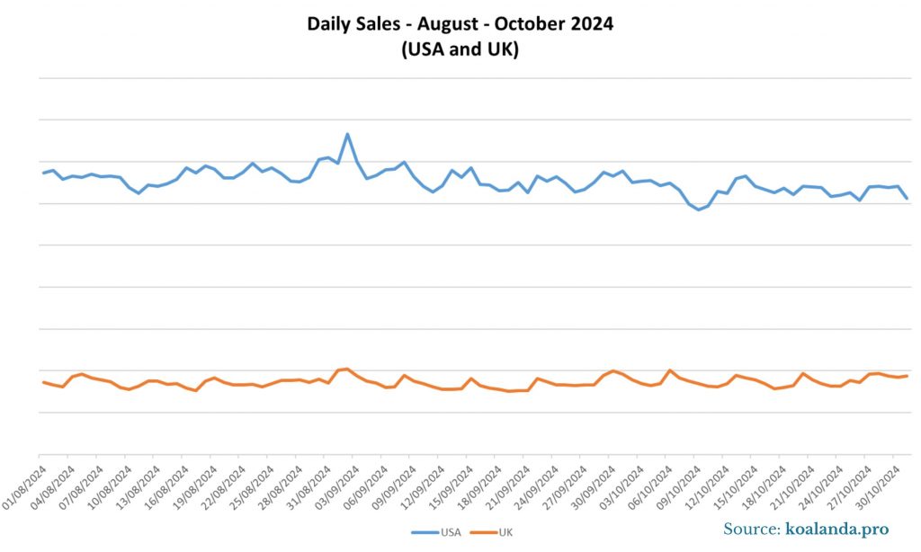 Sales USA and UK October 24