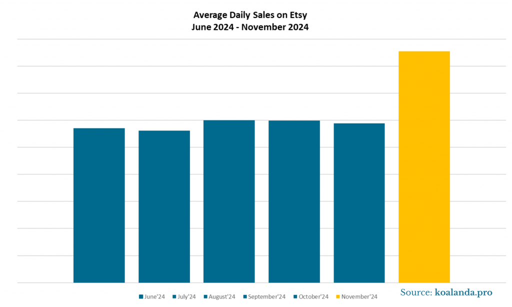 Average Daily Sales Etsy Jun-Nov 24