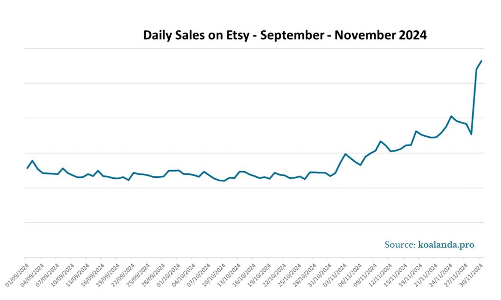 Etsy Daily Sales Sep-Nov 2024