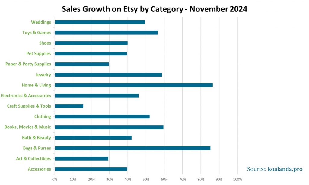 Etsy Sales Growth Nov 24 Category