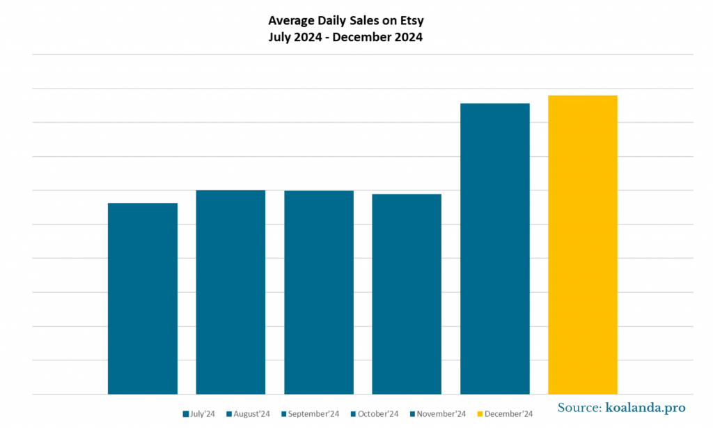 Average Daily Sales Etsy Jul-Dec 24