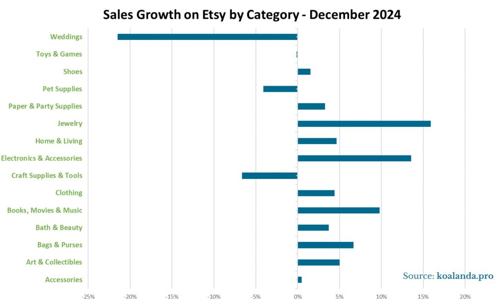 Sales Growth Dec 24 Category