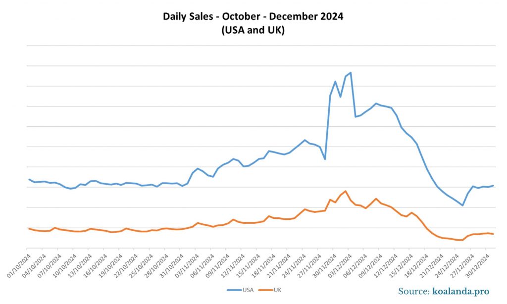 Sales USA and UK December 24