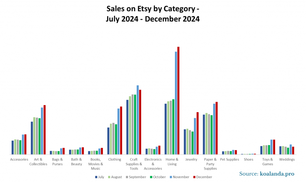 Sales by Category Dec 24