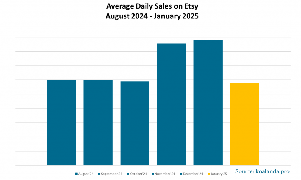 Average Daily Sales on Etsy - August 2024 - January 2025