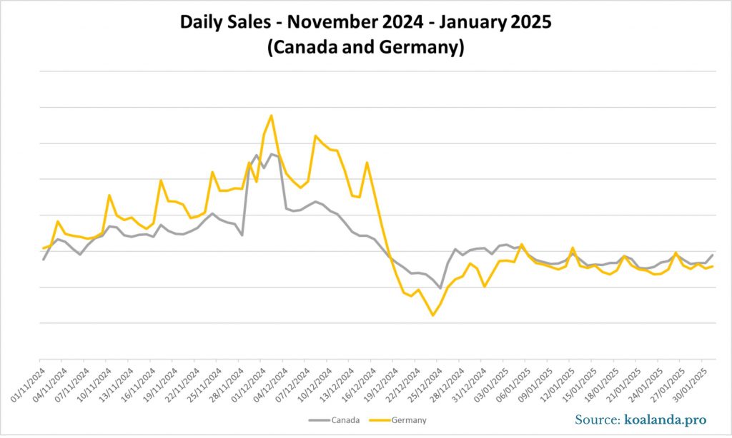 Daily Sales on Etsy - November 2024- January 2025 (Germany and Canada)