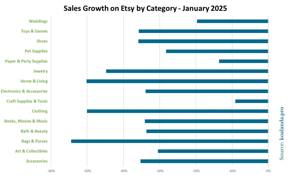 Sales Growth on Etsy by Category - January 2025