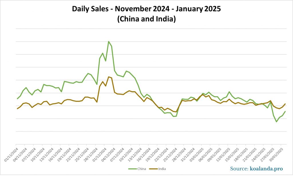 Daily Sales on Etsy - November 2024- January 2025 (China and India)