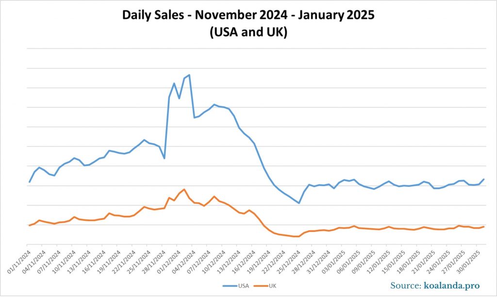 Daily Sales on Etsy - November 2024- January 2025 (USA and UK)