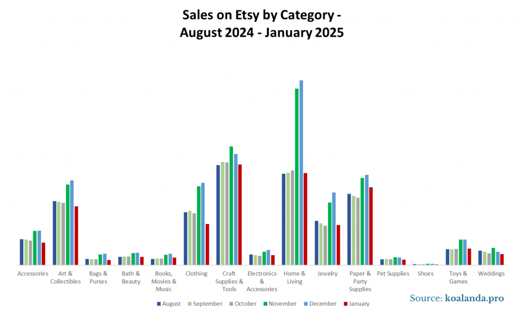 Sales on Etsy by Category - August 2024 - January 2025