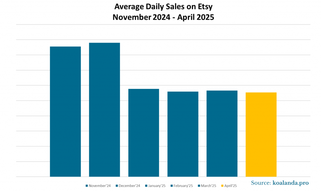 Average Daily Sales Etsy Nov-Apr 25