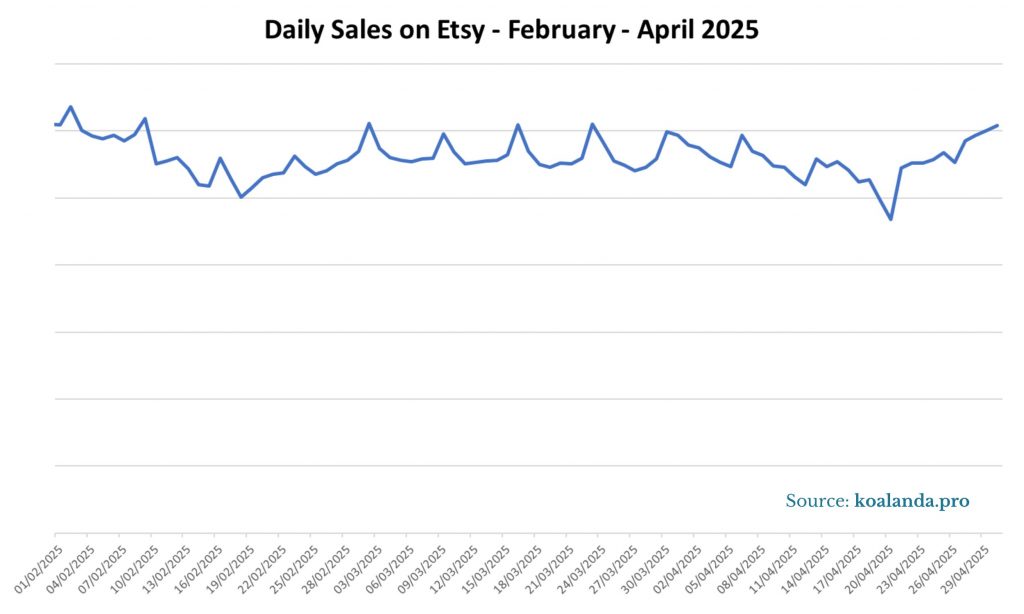 Daily Sales on Etsy - February-April 2025