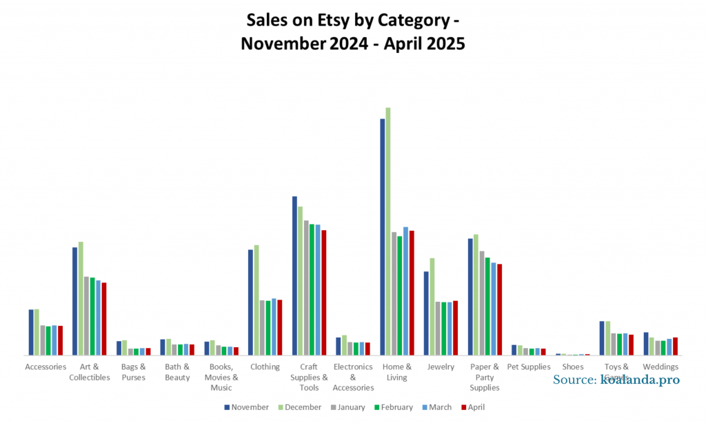 Etsy Sales Growth by Category Apr 25