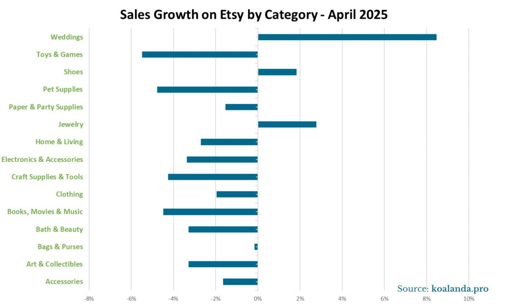 Sales Growth on Etsy by Category Apr 25