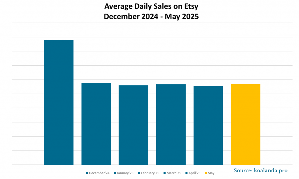 Average Daily Sales on Etsy - December 2024 - May 2025