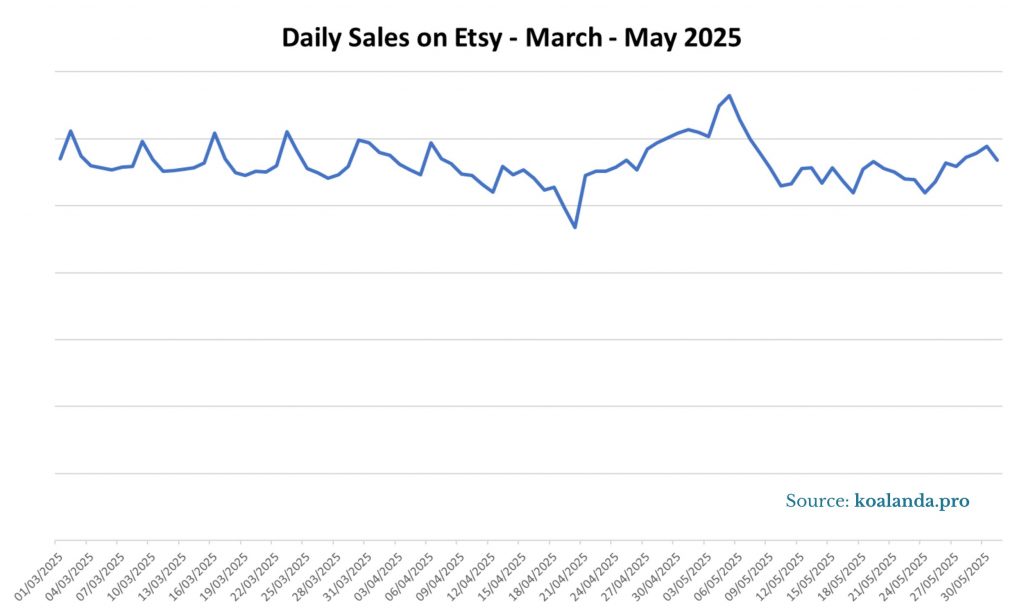 Daily Sales on Etsy March-May 2025