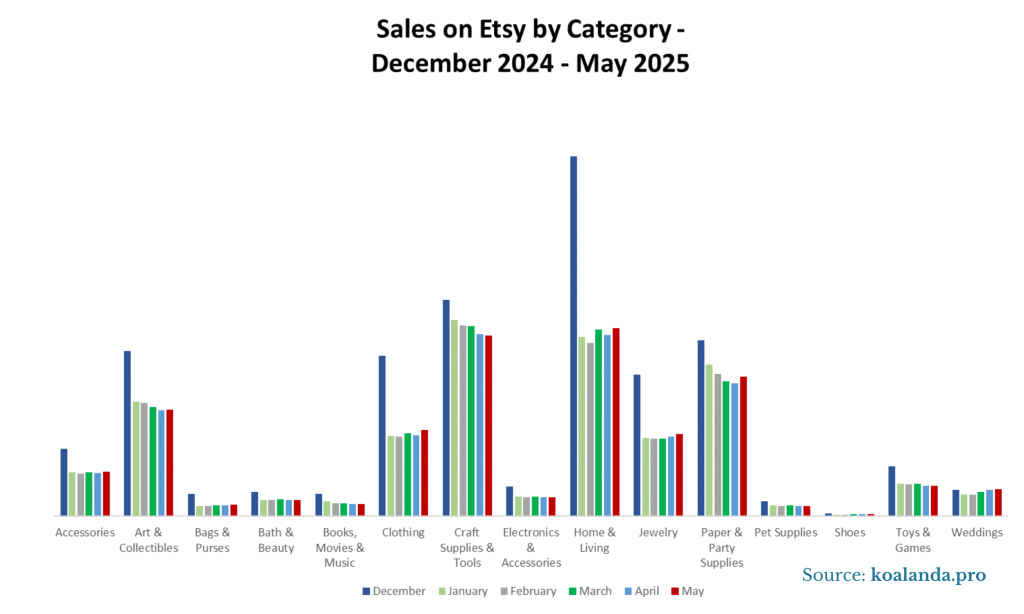 Sales on Etsy by Category - December 2024 - May 2025