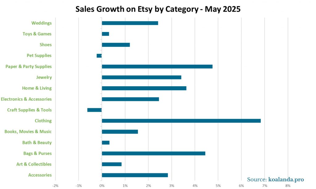 Sales Growth on Etsy by Category - May 2025
