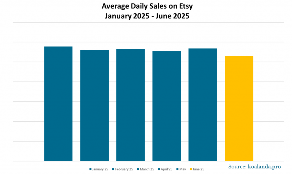 Average Daily Sales Etsy Jan-Jun 25