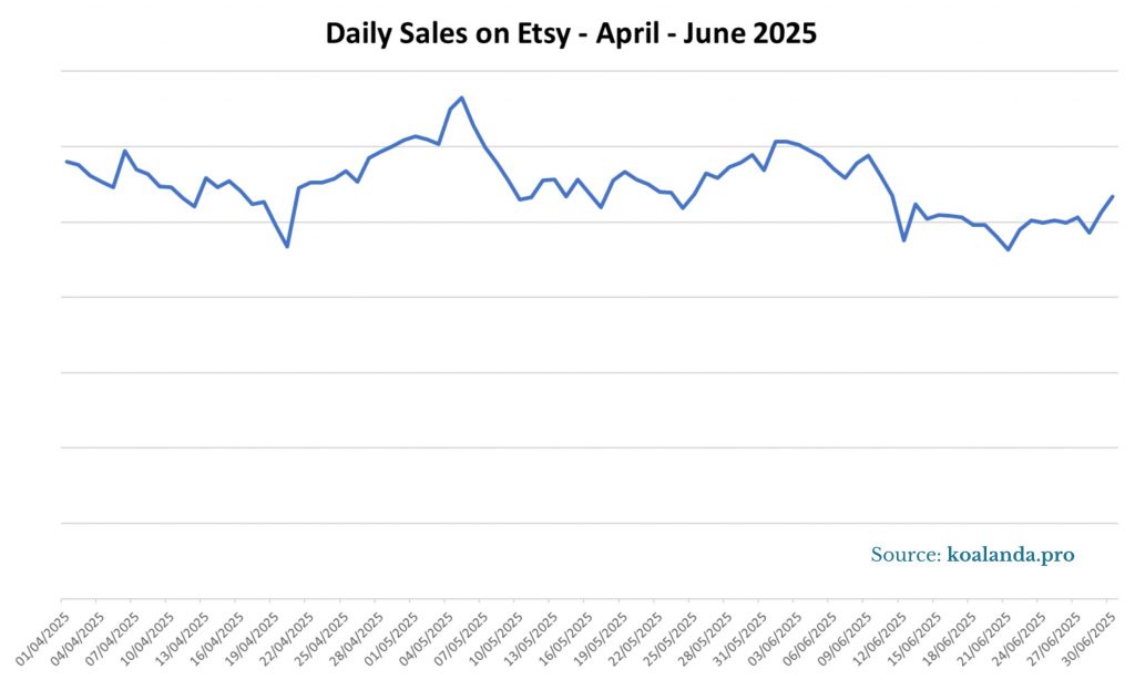 Etsy Daily Sales Apr-Jun 2025