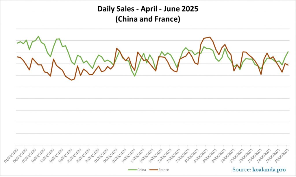 Sales China and France June 25