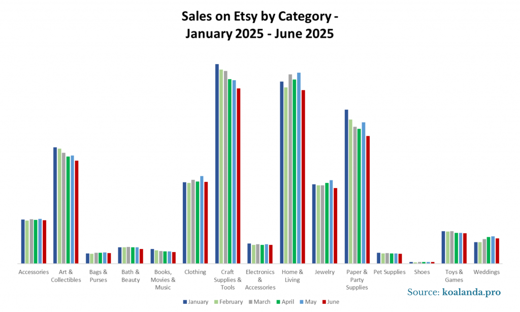 Sales Growth Eysu by Category Jan - Jun 2025