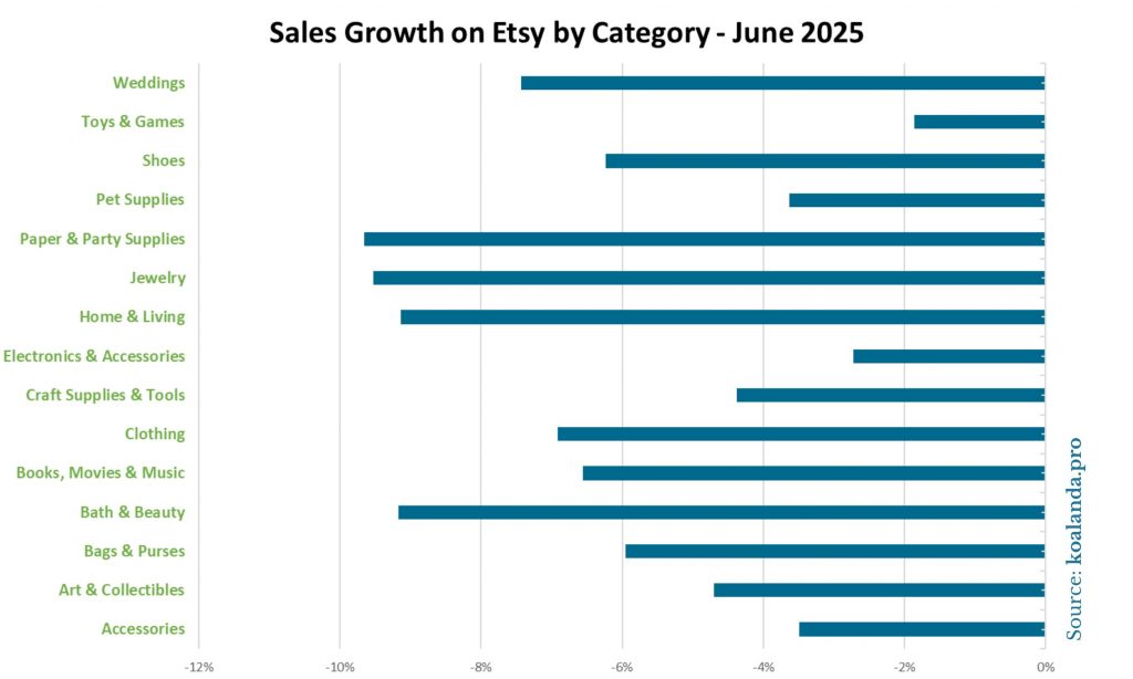 Sales by Category June 25